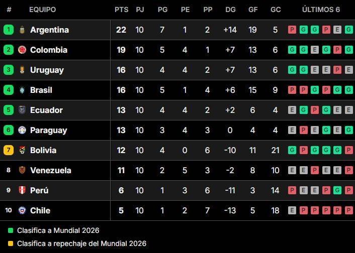 Posiciones de Eliminatorias Copa del Mundo